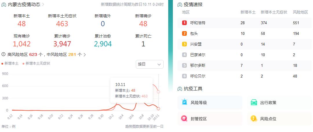 10月12日内蒙古疫情最新消息：昨日新增本土48+463