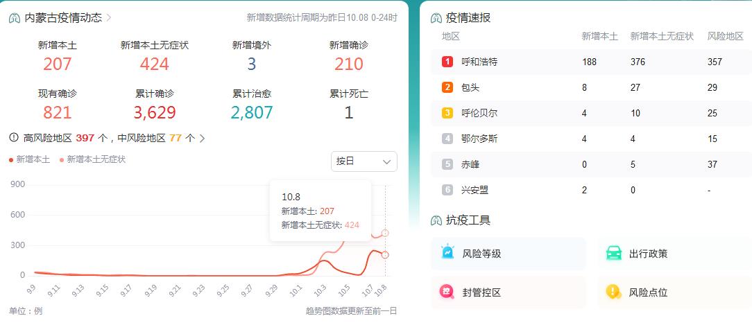 10月9日内蒙古昨日新增本土207+424
