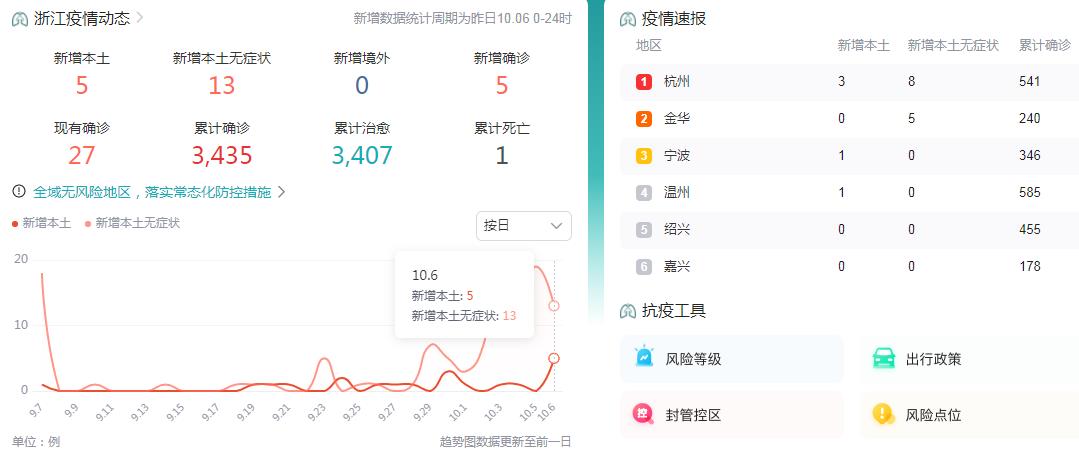 10月7日浙江疫情最新消息昨日新增