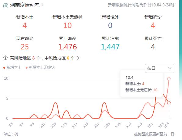 10月5日湖南疫情最新消息昨日新增本土确诊病例4例 本土无症状感染者10例