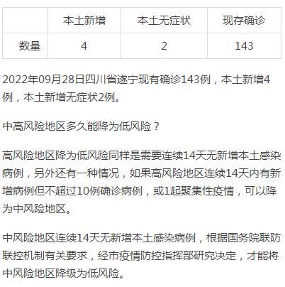 09月28日四川省遂宁现有确诊143例，本土新增4例，本土新增无症状2例