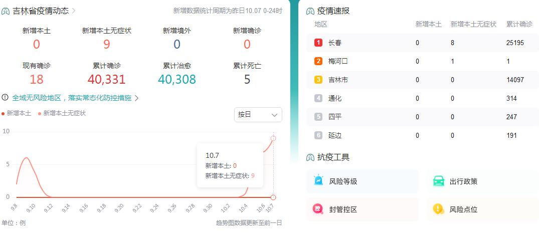 10月8日吉林省疫情最新消息昨日新增本地无症状感染者9例