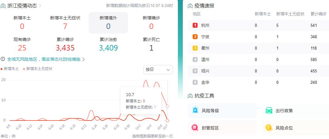 10月8日浙江疫情最新消息昨日新增本土无症状7例