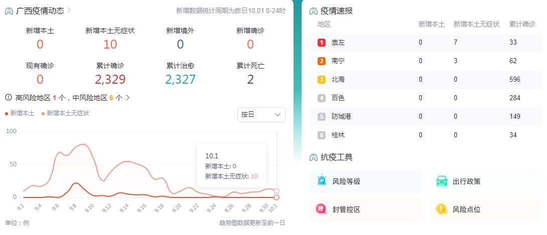 10月2日广西疫情最新消息昨日新增本土无症状感染者10例