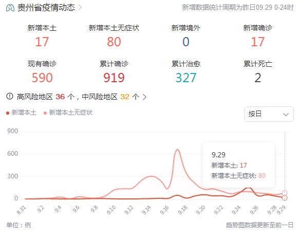 9月30日贵州新冠肺炎疫情昨日新增