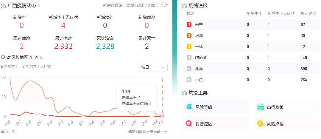 10月10日广西省疫情最新消昨日新增