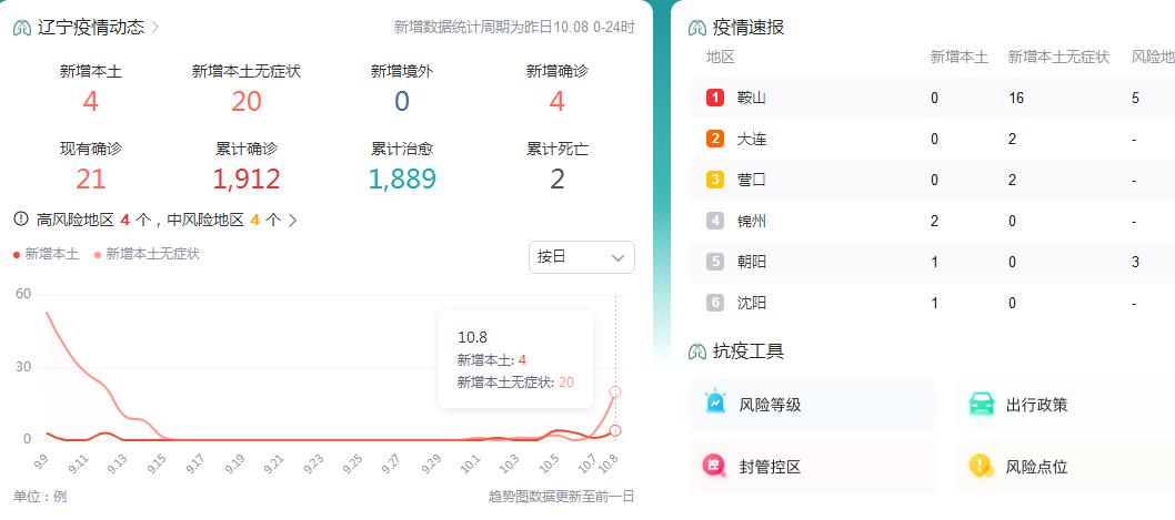 10月9日辽宁疫情最新消新增4例本土确诊病例 新增20例本土无症状感染者