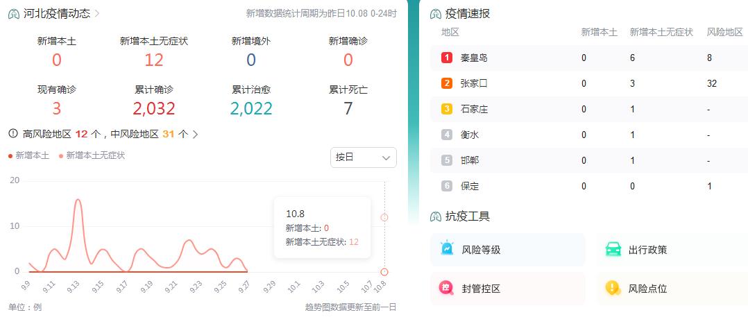 10月9日昨日河北新增本土无症状感