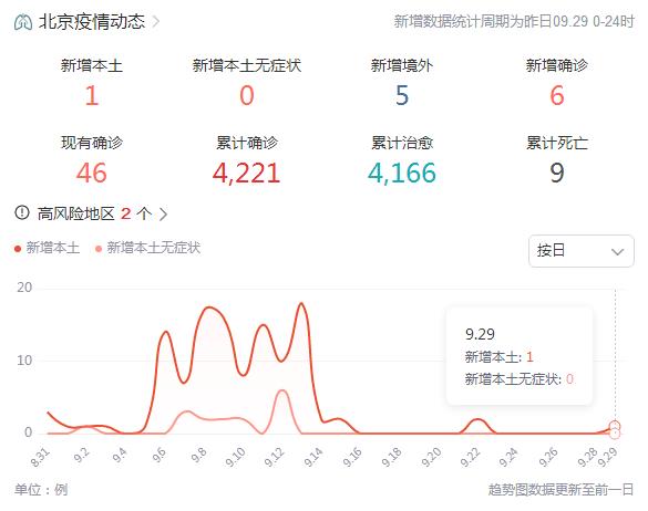 9月30日北京疫情最新消息昨日新增1例本土确诊