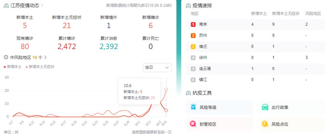 10月7日江苏疫情最新消息昨日本土