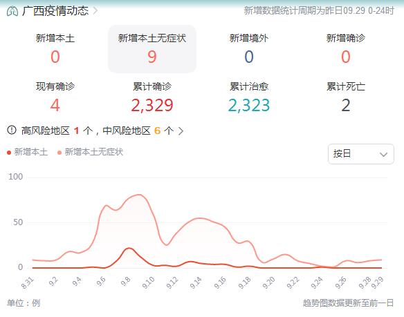 9月30日广西疫情最新消息 新增本土