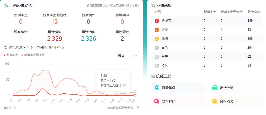 10月1日广西疫情最新消息昨日新增