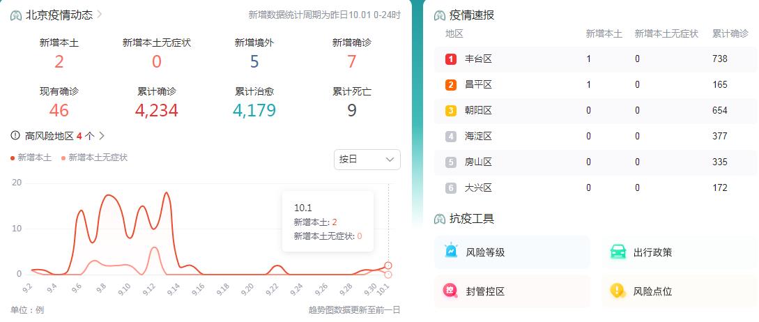 10月2日北京疫情最新消息昨日新增