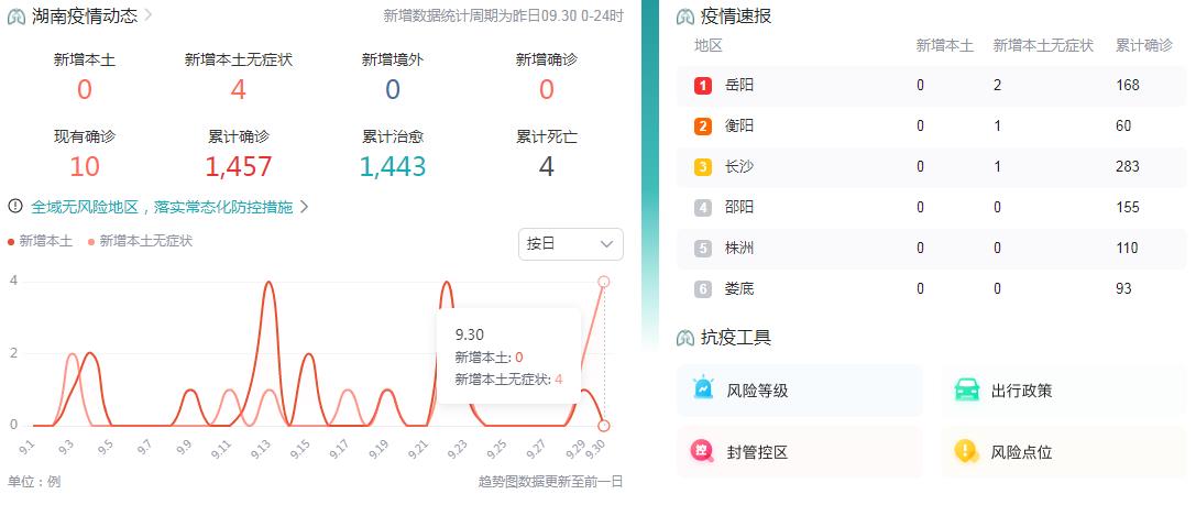 10月1日湖南疫情最新消息昨日新增本土无症状感染者4例