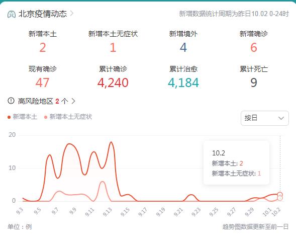 10月3日北京疫情最新消息昨日新增2例本土确诊病例 1例本土无症状感染者