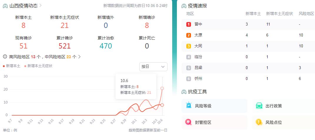 10月7日山西疫情最新消息昨日新增