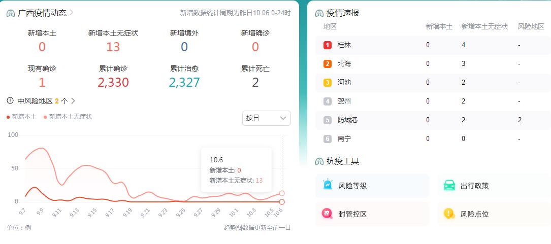 10月7日广西疫情最新消息昨日新增