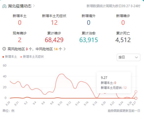 9月28日湖北疫情最新消息今天新增