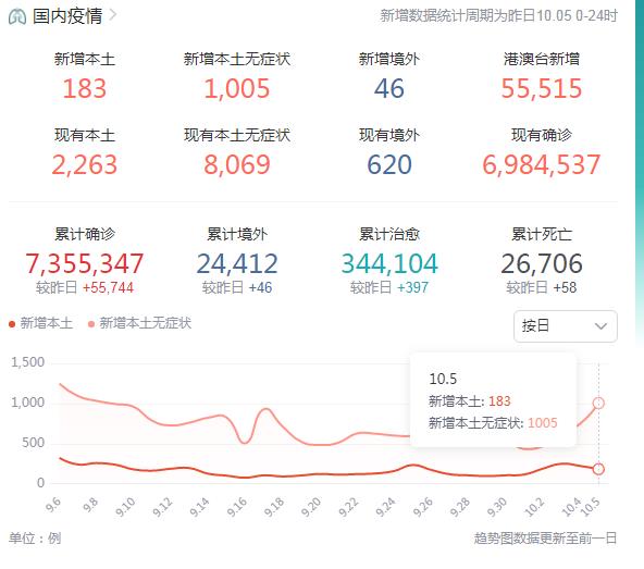 10月6日全国疫情最新消息31省份昨增本土183+1005 