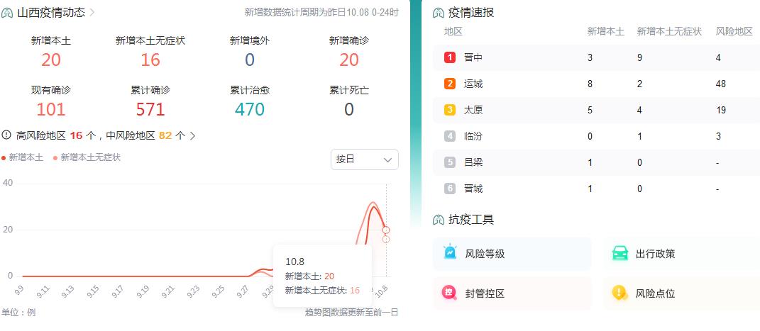 10月9日山西昨日新增本土确诊病例20例 新增本土无症状感染者16例