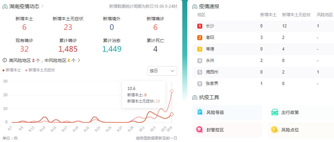 10月7日湖南疫情最新消息昨日新增确诊病例6例 无症状感染者23例