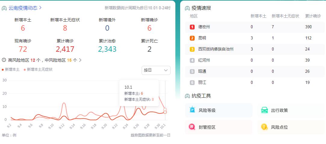 10月2日云南疫情最新消息昨日新增省内新冠感染者14例