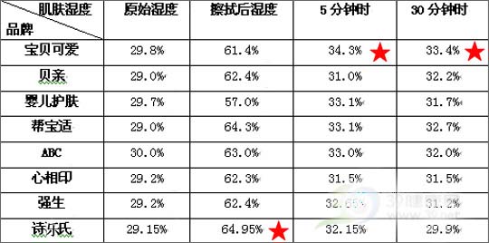 婴儿湿巾什么牌子好 8款宝宝湿巾对比评测为你揭晓答案