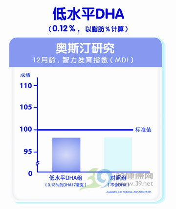 高水平DHA：宝宝营养启智关键