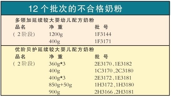 受恒天然肉毒杆菌影响 多美滋召回12批次名单