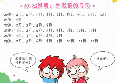 4、5月份怀孕易生男孩 11、12月份怀孕易生女孩？